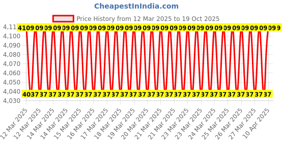 moglix.com Imported NJ 2307 ECP Cylindrical Roller Bearing, 35x80x31mm imported Price History Graph from 12 Mar 2025 to 17 Oct 2025