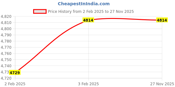 moglix.com Imported NJ 2308 ECP/C3 Cylindrical Roller Bearing, 40x90x33mm imported Price History Graph from 2 Feb 2025 to 27 Nov 2025