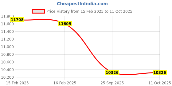 moglix.com Imported NJ 2313 ECML Cylindrical Roller Bearing, 65x140x48mm imported Price History Graph from 15 Feb 2025 to 10 Oct 2025