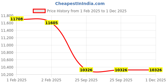 moglix.com Imported NJ 2313 ECML/C3 Cylindrical Roller Bearing, 65x140x48mm imported Price History Graph from 1 Feb 2025 to 30 Nov 2025