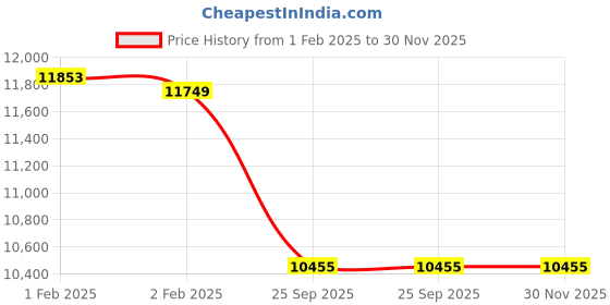 moglix.com Imported NJ 2313 ECP/C3 Cylindrical Roller Bearing, 65x140x48mm imported Price History Graph from 1 Feb 2025 to 30 Nov 2025