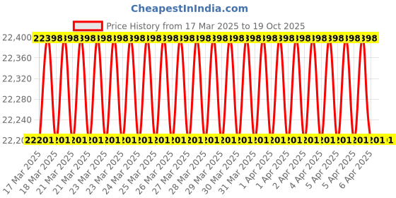 moglix.com Imported NJ 2317 ECP Cylindrical Roller Bearing, 85x180x60mm imported Price History Graph from 17 Mar 2025 to 18 Oct 2025
