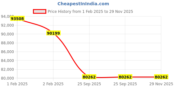 moglix.com Imported NJ 2330 ECML Single Row Cylindrical Roller Bearing, 150x320x108mm imported Price History Graph from 1 Feb 2025 to 29 Nov 2025