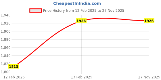 moglix.com Imported NJ 305 ECP/C3 Cylindrical Roller Bearing, 25x62x17mm imported Price History Graph from 12 Feb 2025 to 27 Nov 2025
