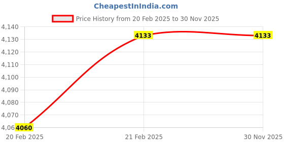 moglix.com Imported NJ 309 ECP/C4 Cylindrical Roller Bearing, 45x100x25mm imported Price History Graph from 20 Feb 2025 to 29 Nov 2025