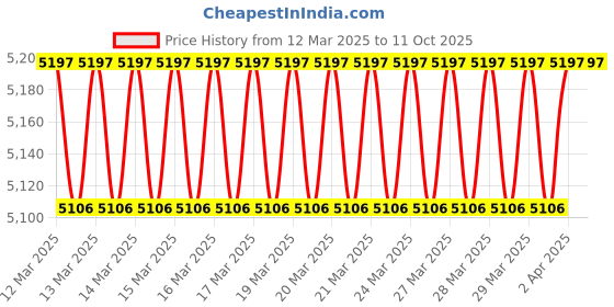 moglix.com Imported NJ 310 ECP/C4 Single Row Cylindrical Roller Bearing, 50x110x27mm imported Price History Graph from 12 Mar 2025 to 11 Oct 2025