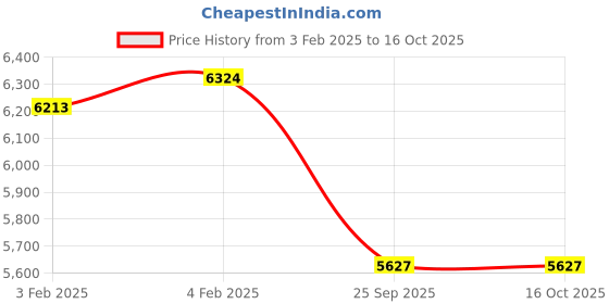 moglix.com Imported NJ 311 ECJ/C3 Single Row Cylindrical Roller Bearing, 55x120x29mm imported Price History Graph from 3 Feb 2025 to 16 Oct 2025