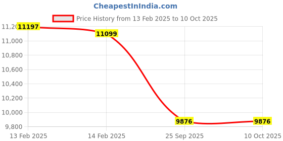 moglix.com Imported NJ 311 ECM Single Row Cylindrical Roller Bearing, 55x120x29mm imported Price History Graph from 13 Feb 2025 to 9 Oct 2025
