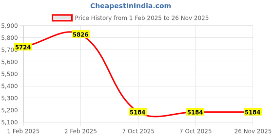 moglix.com Imported NJ 311 ECP/C3 Single Row Cylindrical Roller Bearing, 55x120x29mm imported Price History Graph from 1 Feb 2025 to 25 Nov 2025
