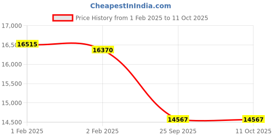moglix.com Imported NJ 312 ECM/C4VA301 Single Row Cylindrical Roller Bearing, 60x130x31mm imported Price History Graph from 1 Feb 2025 to 11 Oct 2025
