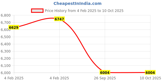 moglix.com Imported NJ 312 ECP/C3 Single Row Cylindrical Roller Bearing, 60x130x31mm imported Price History Graph from 4 Feb 2025 to 9 Oct 2025