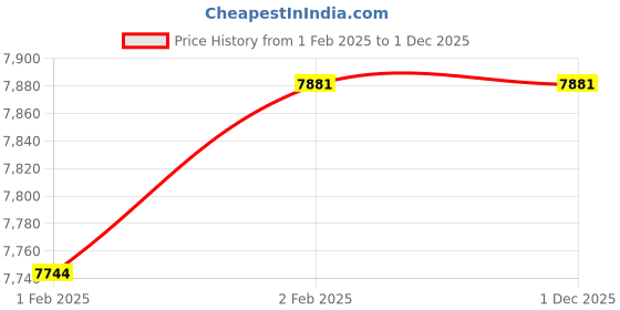 moglix.com Imported NJ 312 ECP/C4 Single Row Cylindrical Roller Bearing, 60x130x31mm imported Price History Graph from 1 Feb 2025 to 30 Nov 2025