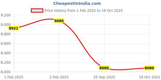 moglix.com Imported NJ 313 ECJ/C3 Single Row Cylindrical Roller Bearing, 65x140x33mm imported Price History Graph from 1 Feb 2025 to 17 Oct 2025