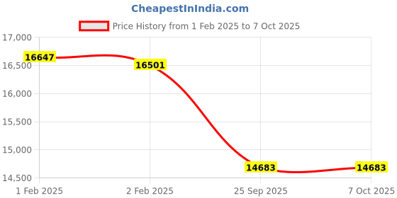 moglix.com Imported NJ 313 ECM Single Row Cylindrical Roller Bearing, 65x140x33mm imported Price History Graph from 1 Feb 2025 to 7 Oct 2025