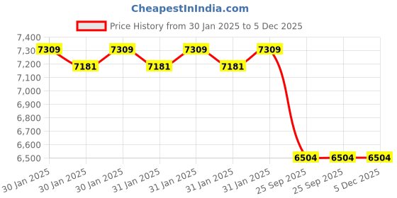 moglix.com Imported NJ 313 ECM/C4 Single Row Cylindrical Roller Bearing, 65x140x33mm imported Price History Graph from 30 Jan 2025 to 5 Dec 2025