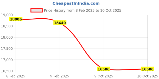 moglix.com Imported NJ 314 ECM/C3 Single Row Cylindrical Roller Bearing, 70x150x35mm imported Price History Graph from 8 Feb 2025 to 10 Oct 2025