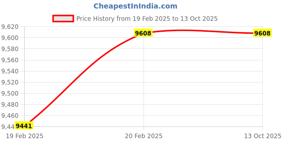 moglix.com Imported NJ 314 ECP/C3 Single Row Cylindrical Roller Bearing, 70x150x35mm imported Price History Graph from 19 Feb 2025 to 12 Oct 2025
