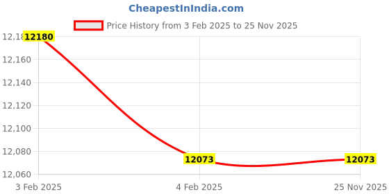 moglix.com Imported NJ 315 ECJ Single Row Cylindrical Roller Bearing, 75x160x37mm imported Price History Graph from 3 Feb 2025 to 25 Nov 2025