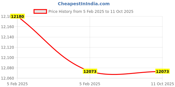 moglix.com Imported NJ 315 ECJ/C3 Single Row Cylindrical Roller Bearing, 75x160x37mm imported Price History Graph from 5 Feb 2025 to 10 Oct 2025