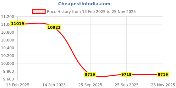 moglix.com Imported NJ 315 ECP/C3 Single Row Cylindrical Roller Bearing, 75x160x37mm imported Price History Graph from 13 Feb 2025 to 24 Nov 2025