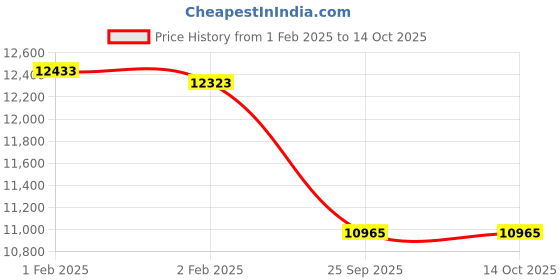 moglix.com Imported NJ 316 ECP Single Row Cylindrical Roller Bearing, 80x170x39mm imported Price History Graph from 1 Feb 2025 to 14 Oct 2025