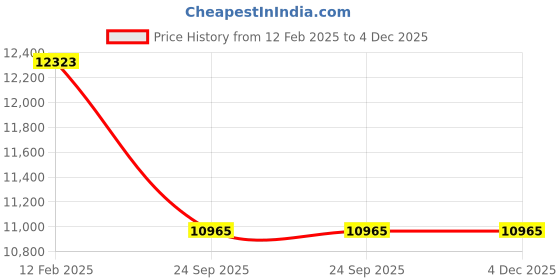moglix.com Imported NJ 316 ECP/C3 Single Row Cylindrical Roller Bearing, 80x170x39mm imported Price History Graph from 12 Feb 2025 to 4 Dec 2025