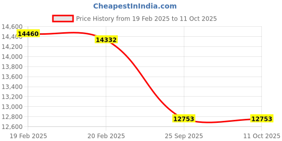 moglix.com Imported NJ 317 ECP Single Row Cylindrical Roller Bearing, 85x180x40mm imported Price History Graph from 19 Feb 2025 to 10 Oct 2025