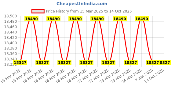 moglix.com Imported NJ 318 ECJ/C3 Single Row Cylindrical Roller Bearing, 90x190x43mm imported Price History Graph from 15 Mar 2025 to 14 Oct 2025