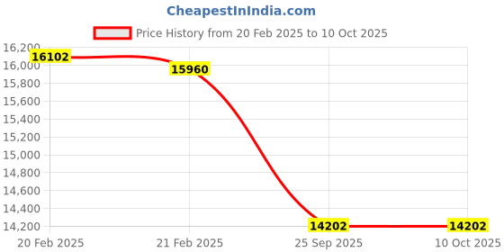 moglix.com Imported NJ 318 ECP Single Row Cylindrical Roller Bearing, 90x190x43mm imported Price History Graph from 20 Feb 2025 to 9 Oct 2025