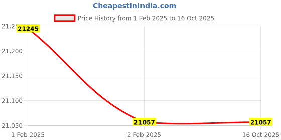 moglix.com Imported NJ 319 ECJ Single Row Cylindrical Roller Bearing, 95x200x45mm imported Price History Graph from 1 Feb 2025 to 15 Oct 2025