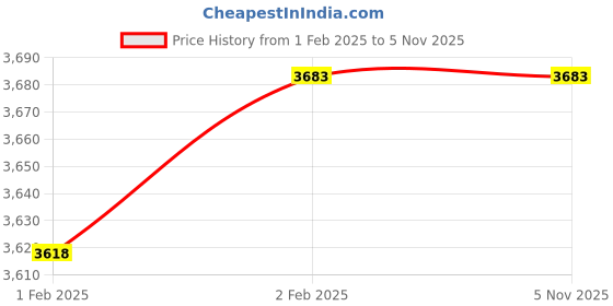 moglix.com Imported NKIS 40 Needle Roller Bearing, 40x65x22mm imported Price History Graph from 1 Feb 2025 to 1 Nov 2025