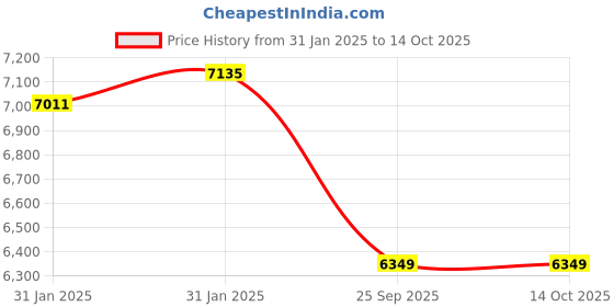 moglix.com Imported NNF 5005 ADB-2LSV Double Row Cylindrical Roller Bearing, 25x47x30mm imported Price History Graph from 31 Jan 2025 to 13 Oct 2025