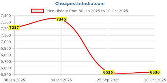 moglix.com Imported NNF 5006 ADB-2LSV Double Row Cylindrical Roller Bearing, 30x55x34mm imported Price History Graph from 30 Jan 2025 to 10 Oct 2025
