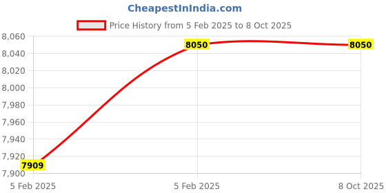 moglix.com Imported NNF 5008 ADB-2LSV Double Row Cylindrical Roller Bearing, 40x68x38mm imported Price History Graph from 5 Feb 2025 to 8 Oct 2025