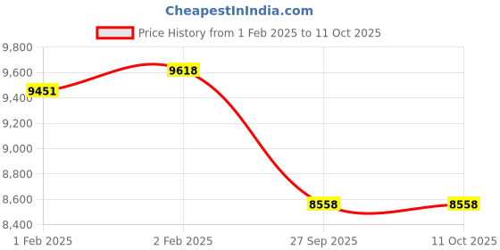 moglix.com Imported NNF 5009 ADB-2LSV Double Row Cylindrical Roller Bearing, 45x75x40mm imported Price History Graph from 1 Feb 2025 to 10 Oct 2025