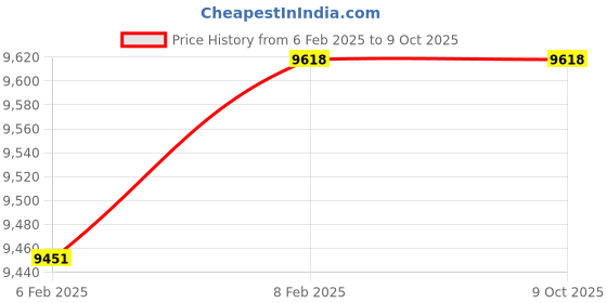 moglix.com Imported NNF 5010 ADB-2LSV Double Row Cylindrical Roller Bearing, 50x80x40mm imported Price History Graph from 6 Feb 2025 to 9 Oct 2025