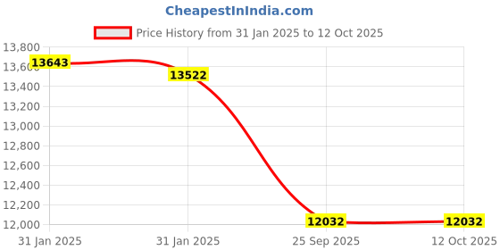 moglix.com Imported NNF 5013 ADB-2LSV Double Row Cylindrical Roller Bearing, 65x100x46mm imported Price History Graph from 31 Jan 2025 to 11 Oct 2025