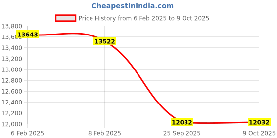 moglix.com Imported NNF 5014 ADB-2LSV Double Row Cylindrical Roller Bearing, 70x110x54mm imported Price History Graph from 6 Feb 2025 to 9 Oct 2025
