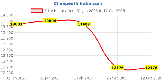 moglix.com Imported NNF 5015 ADB-2LSV Double Row Cylindrical Roller Bearing, 75x115x54mm imported Price History Graph from 31 Jan 2025 to 11 Oct 2025