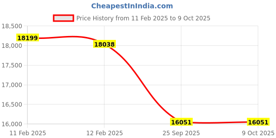 moglix.com Imported NNF 5016 ADA-2LSV Double Row Cylindrical Roller Bearing, 80x125x60mm imported Price History Graph from 11 Feb 2025 to 9 Oct 2025
