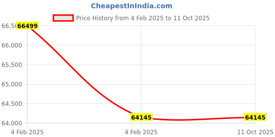 moglix.com Imported NNF 5028 ADA-2LSV Cylindrical Roller Bearing, 140x210x95mm imported Price History Graph from 4 Feb 2025 to 11 Oct 2025