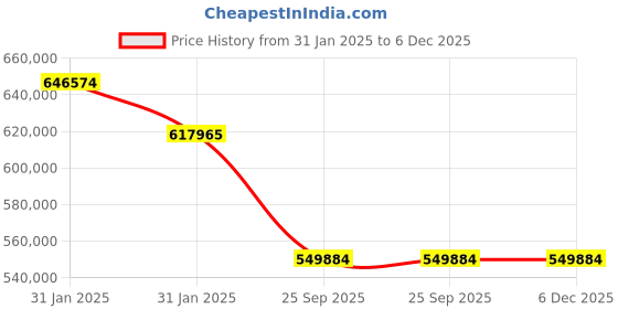 moglix.com Imported NNU 4956 B/SPC3W33 Double Row Cylindrical Roller Bearing, 280x380x100mm imported Price History Graph from 31 Jan 2025 to 6 Dec 2025