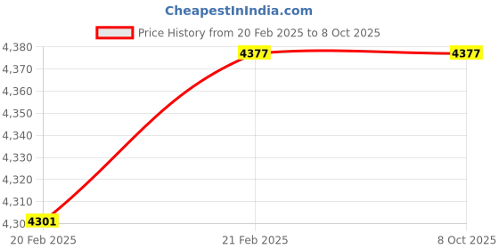 moglix.com Imported NU 1009 ECP/C3 Single Row Cylindrical Roller Bearing, 45x75x16mm imported Price History Graph from 20 Feb 2025 to 8 Oct 2025