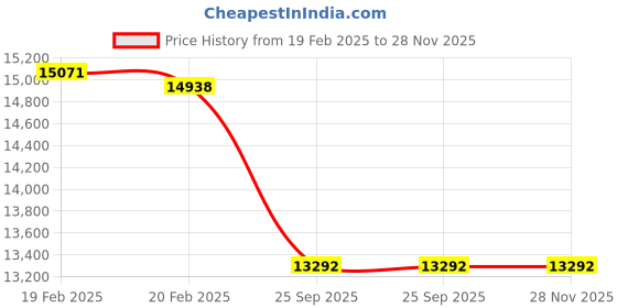 moglix.com Imported NU 1016 ECML Cylindrical Roller Bearing, 80x125x22mm imported Price History Graph from 19 Feb 2025 to 28 Nov 2025