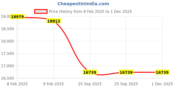 moglix.com Imported NU 1020 M/C3 Cylindrical Roller Bearing, 100x150x24mm imported Price History Graph from 8 Feb 2025 to 1 Dec 2025