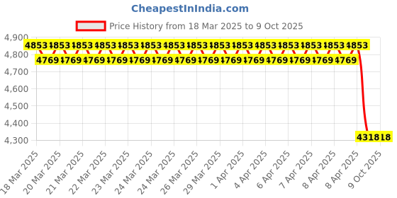 moglix.com Imported NU 207 ECM Single Row Cylindrical Roller Bearing, 35x72x17mm imported Price History Graph from 18 Mar 2025 to 8 Oct 2025