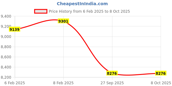 moglix.com Imported NU 208 ECM Single Row Cylindrical Roller Bearing, 40x80x18mm imported Price History Graph from 6 Feb 2025 to 8 Oct 2025