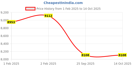 moglix.com Imported NU 209 ECM Single Row Cylindrical Roller Bearing, 45x85x19mm imported Price History Graph from 1 Feb 2025 to 14 Oct 2025