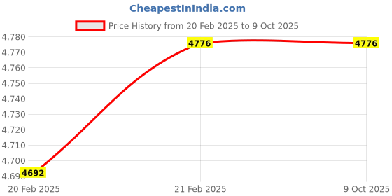 moglix.com Imported NU 209 ECNP Single Row Cylindrical Roller Bearing, 45x85x19mm imported Price History Graph from 20 Feb 2025 to 8 Oct 2025