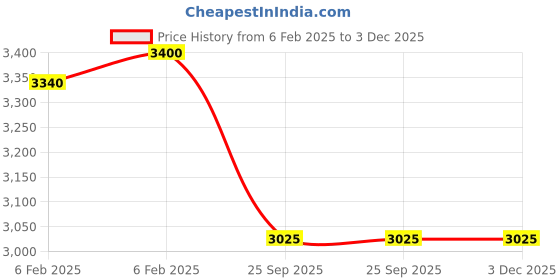moglix.com Imported NU 210 ECJ/C3 Single Row Cylindrical Roller Bearing, 50x90x20mm imported Price History Graph from 6 Feb 2025 to 2 Dec 2025